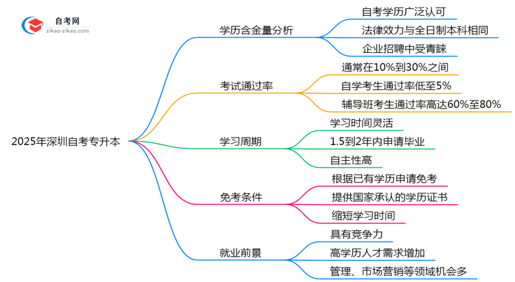 深圳自考专升本学历社会认可度2025年深度测评思维导图