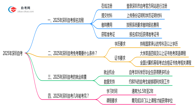 深圳2025年10月自考报名操作步骤指南思维导图