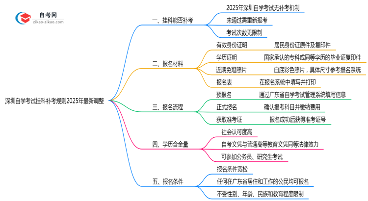 深圳自学考试挂科补考规则2025年最新调整思维导图