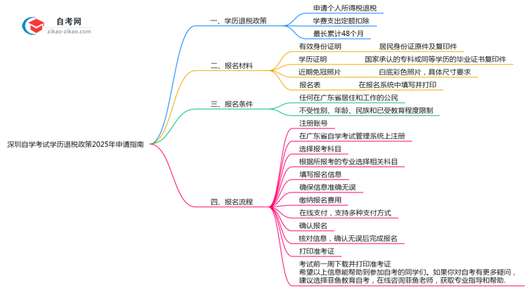 深圳自学考试学历退税政策2025年申请指南思维导图