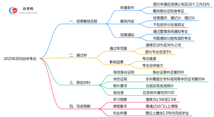 深圳自学考试成绩复核流程2025年操作指引思维导图