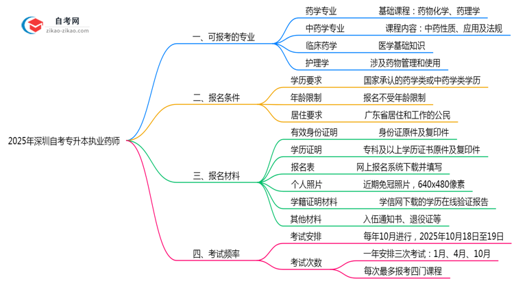 2025年深圳10月自考专升本执业药师专业目录思维导图