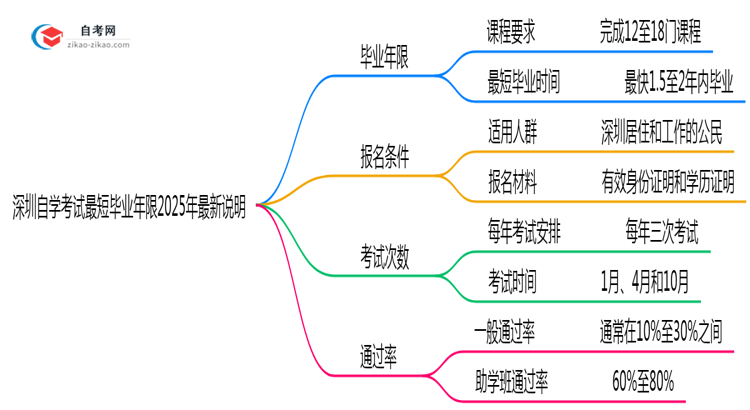 深圳自学考试最短毕业年限2025年最新说明思维导图