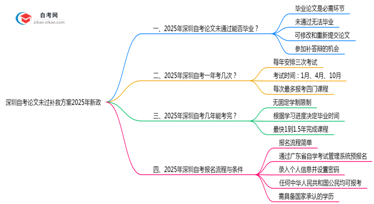 深圳自考论文未过补救方案2025年新政思维导图