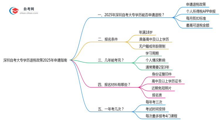 深圳自考大专学历退税政策2025年申请指南思维导图