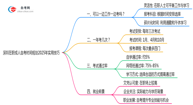 深圳在职成人自考时间规划2025年实用技巧思维导图