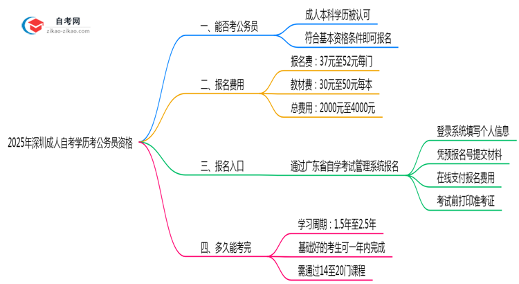 深圳成人自考学历考公务员资格2025年新政思维导图