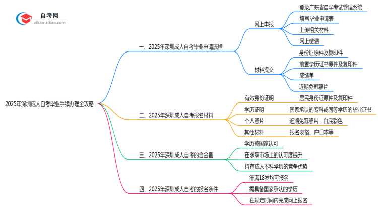 2025年深圳成人自考毕业手续办理全攻略思维导图