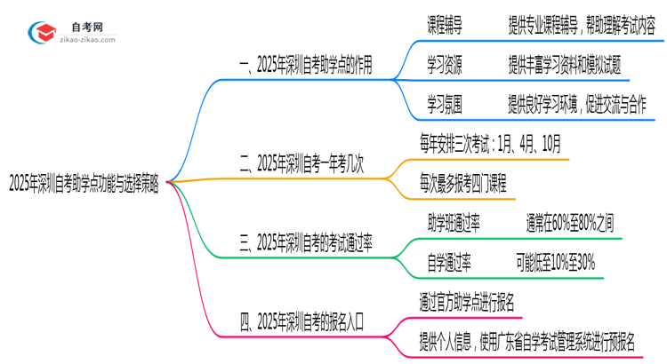 2025年深圳自考助学点功能与选择策略思维导图