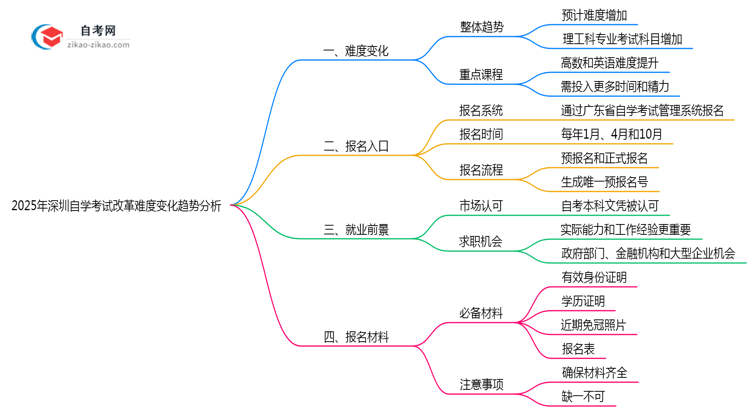2025年深圳自学考试改革难度变化趋势分析思维导图