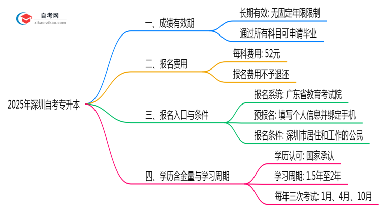 深圳自考专升本成绩保留期限2025年新规思维导图
