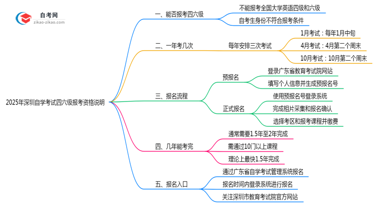 2025年深圳自学考试四六级报考资格说明思维导图