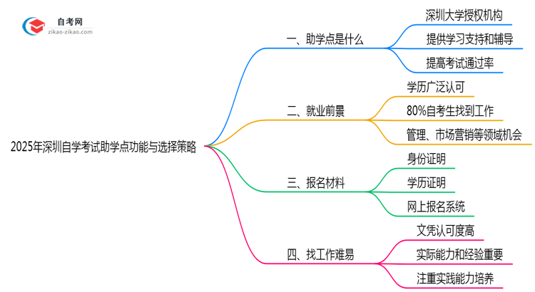 2025年深圳自学考试助学点功能与选择策略思维导图