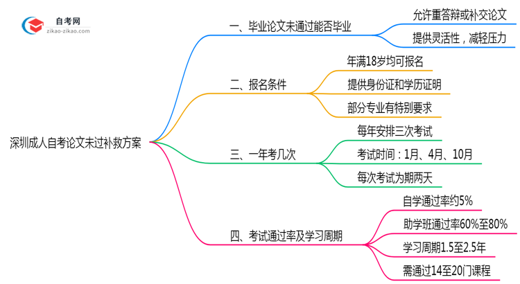 深圳成人自考论文未过补救方案2025年新政思维导图