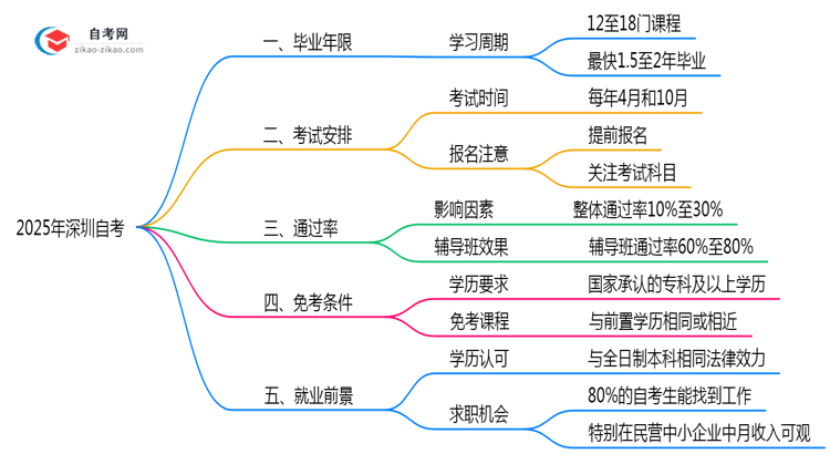 深圳自考最短毕业年限2025年最新说明思维导图