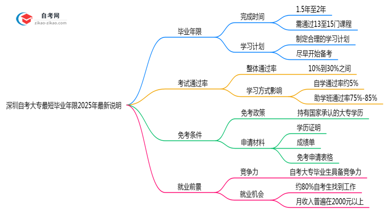 深圳自考大专最短毕业年限2025年最新说明思维导图