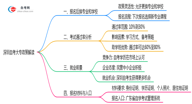 深圳自考大专报名后换学校政策2025年解读思维导图