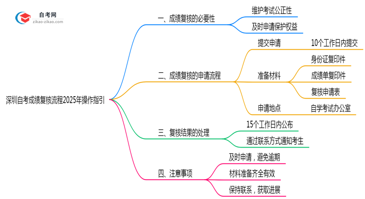 深圳自考成绩复核流程2025年操作指引思维导图
