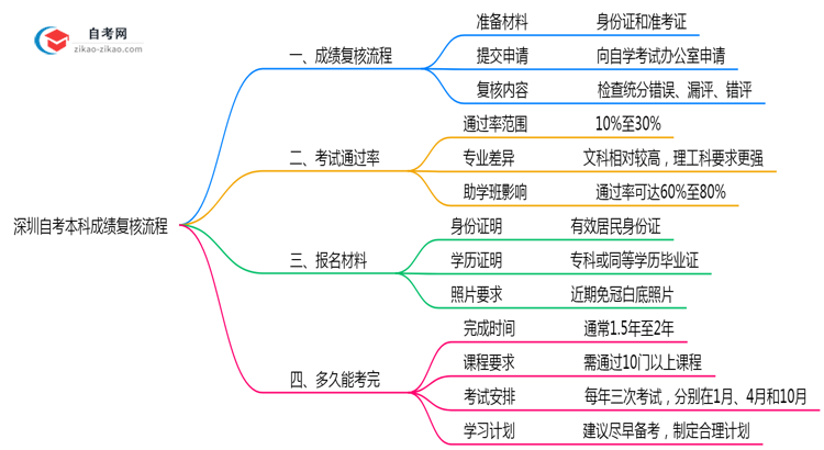 深圳自考本科成绩复核流程2025年操作指引思维导图