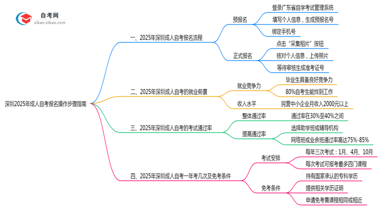 深圳2025年10月成人自考报名操作步骤指南思维导图