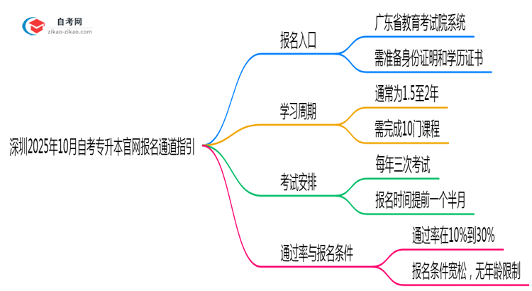 深圳2025年10月自考专升本官网报名通道指引思维导图