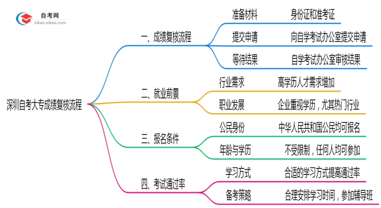 深圳自考大专成绩复核流程2025年操作指引思维导图