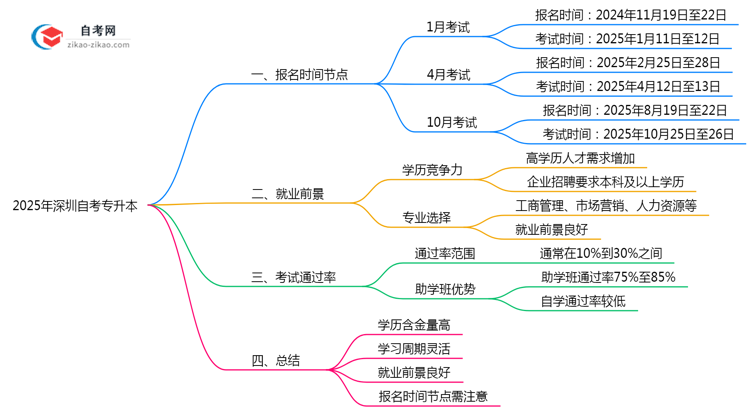 深圳自考专升本全年报名时间限制2025年说明思维导图