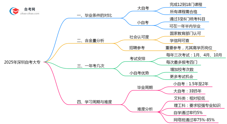 2025年深圳自考大专大小自考毕业要求异同详解思维导图