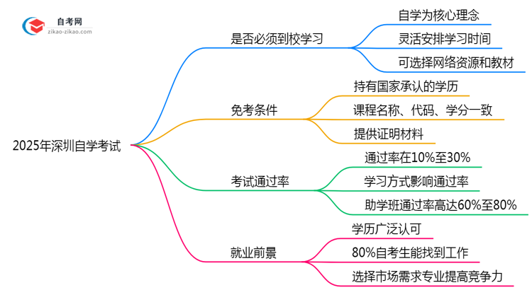 2025年深圳自学考试是否必须在校学习答疑思维导图