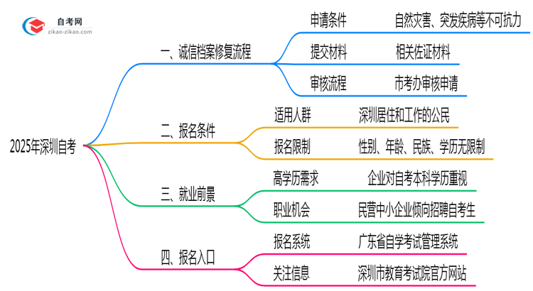 2025年深圳自考诚信记录修复流程说明思维导图