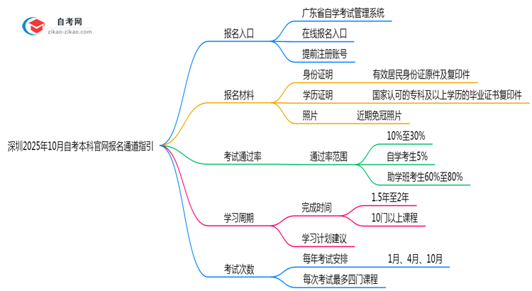 深圳2025年10月自考本科官网报名通道指引思维导图