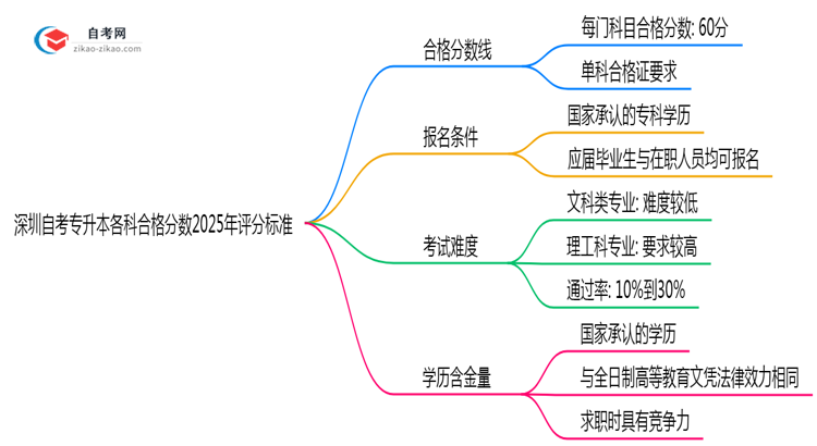 深圳自考专升本各科合格分数2025年评分标准思维导图