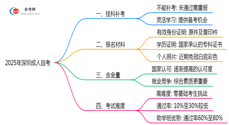 深圳成人自考挂科补考规则2025年最新调整思维导图