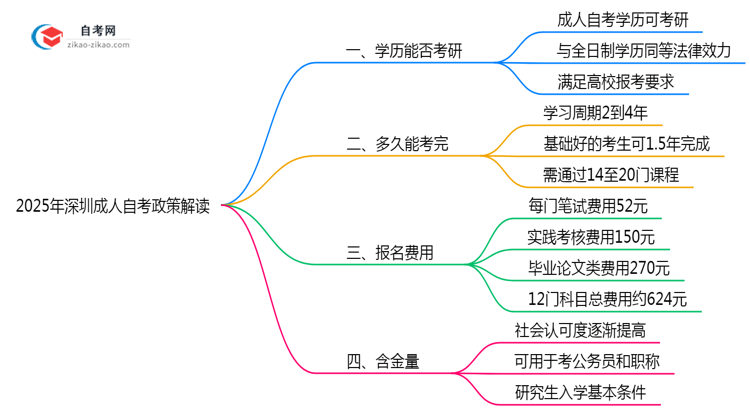 2025年深圳成人自考学历考研政策全解读思维导图
