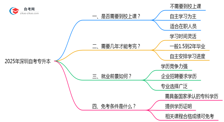 2025年深圳自考专升本是否必须在校学习答疑思维导图