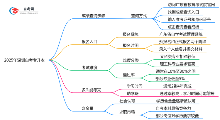 2025年深圳10月自考专升本成绩查询步骤说明思维导图