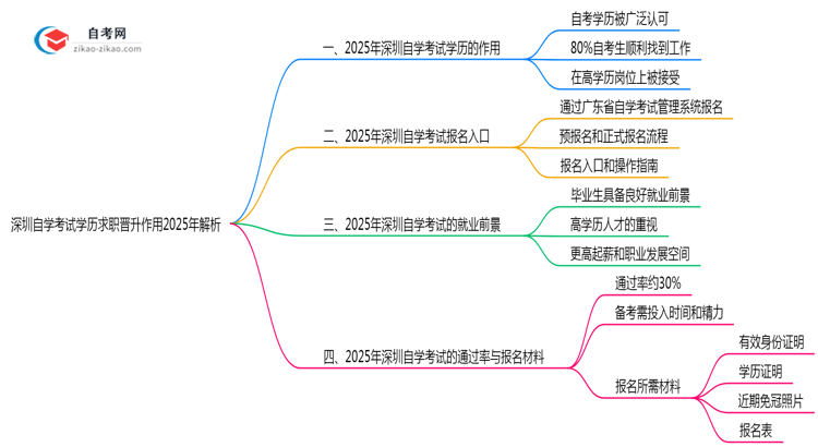 深圳自学考试学历求职晋升作用2025年解析思维导图
