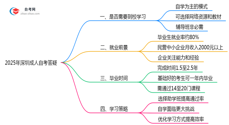 2025年深圳成人自考是否必须在校学习答疑思维导图